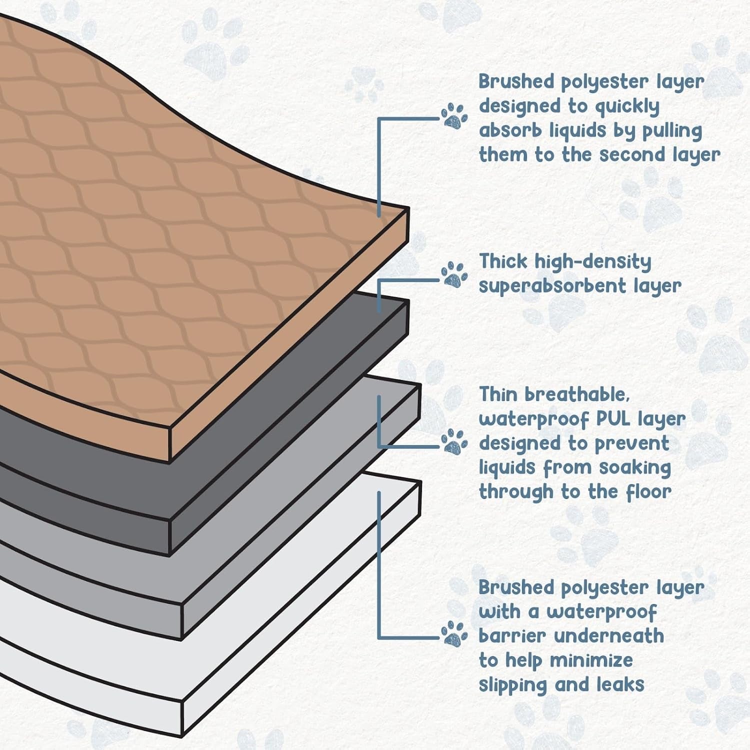 Premium Washable Pee Pads for Dogs - Waterproof, Reusable, and Eco-Friendly Training Pads for All Pets - Perfect for Whelping and Home Protection, 47" x 47"
