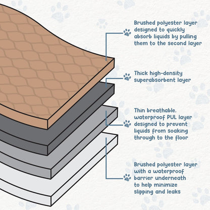 Premium Washable Pee Pads for Dogs - Waterproof, Reusable, and Eco-Friendly Training Pads for All Pets - Perfect for Whelping and Home Protection, 47" x 47"